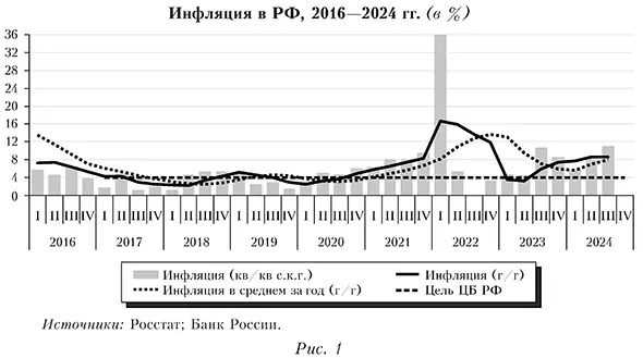 Инфляция в РФ, 2016—2024 гг. (в %)