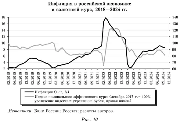 Инфляция в российской экономике и валютный курс, 2018—2024 гг.