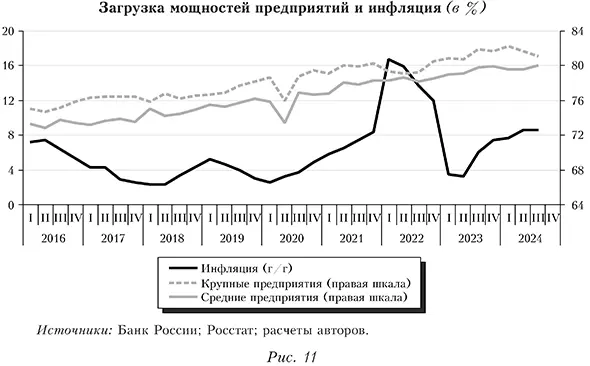 Загрузка мощностей предприятий и инфляция