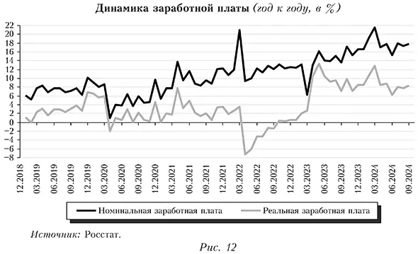 Динамика заработной платы