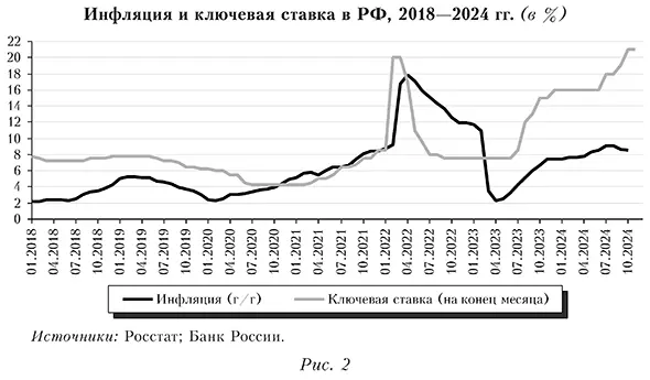 Инфляция и ключевая ставка в РФ, 2018—2024 гг. (в %)