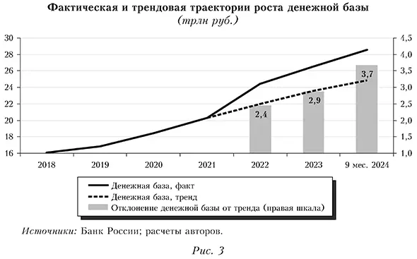 Фактическая и трендовая траектории роста денежной базы