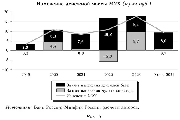 Изменение денежной массы М2Х