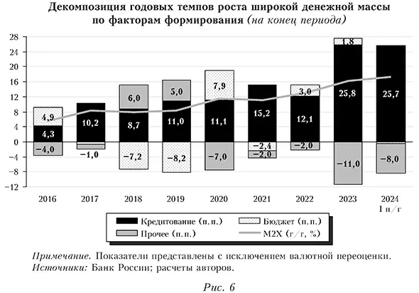 Декомпозиция годовых темпов роста широкой денежной массы по факторам формирования