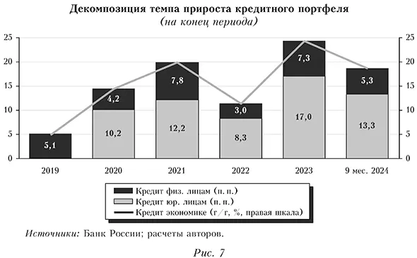 Декомпозиция темпа прироста кредитного портфеля