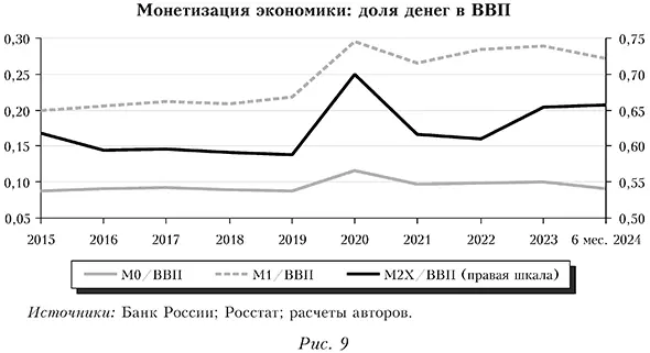 Монетизация экономики: доля денег в ВВП