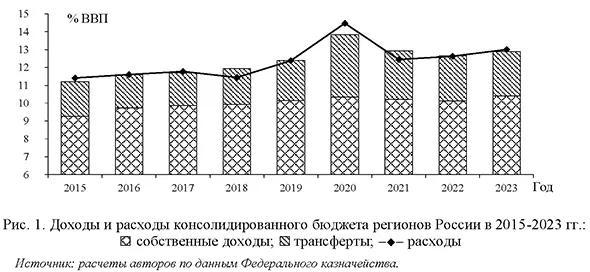 Доходы и расходы консолидированного бюджета регионов России в 2015-2023 гг