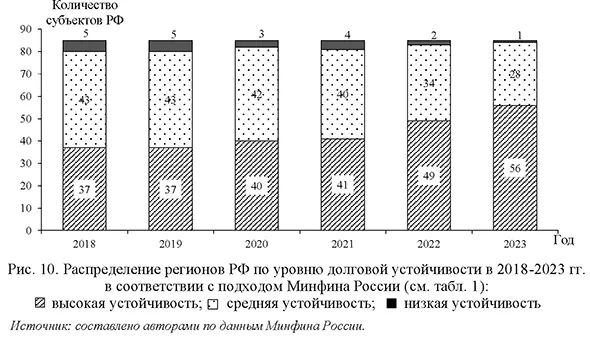 Распределение регионов РФ по уровню долговой устойчивости в 2018-2023 гг. в соответствии с подходом Минфина России