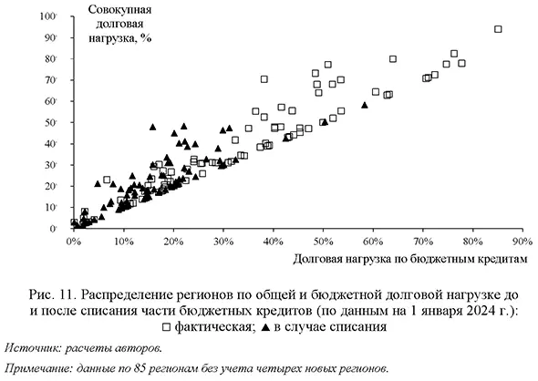 аспределение регионов по общей и бюджетной долговой нагрузке до и после списания части бюджетных кредитов (по данным на 1 января 2024 г.)