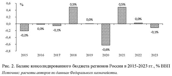 Баланс консолидированного бюджета регионов России в 2015-2023 гг., % ВВП