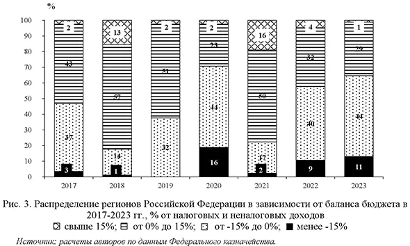 Распределение регионов Российской Федерации в зависимости от баланса бюджета в 2017-2023 гг., % от налоговых и неналоговых доходов