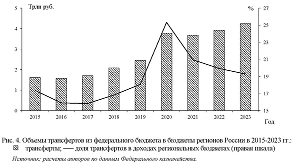 Объемы трансфертов из федерального бюджета в бюджеты регионов России в 2015-2023 гг.