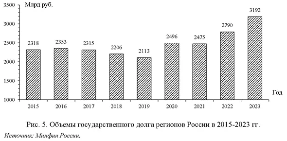 Объемы государственного долга регионов России в 2015-2023 гг.