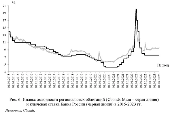 Индекс доходности региональных облигаций (Cbonds-Muni - серая линия) и ключевая ставка Банка России (черная линия) в 2015-2023 гг.