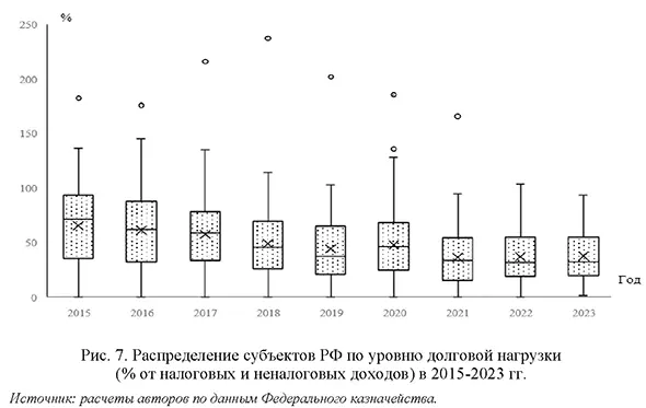 Распределение субъектов РФ по уровню долговой нагрузки (% от налоговых и неналоговых доходов) в 2015-2023 гг.
