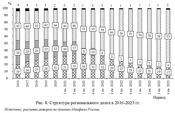 Структура регионального долга в 2016-2023 гг.