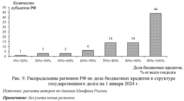 Распределение регионов РФ по доле бюджетных кредитов в структуре государственного долга на 1 января 2024 г.