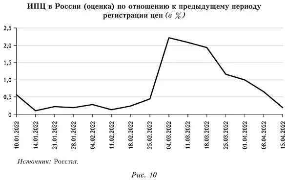 ИПЦ в России (оценка) по отношению к предыдущему периоду регистрации цен (в %)