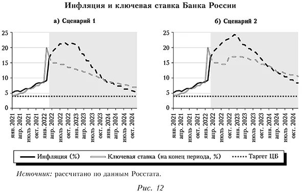 Инфляция и ключевая ставка Банка России