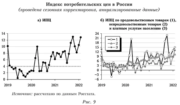 Индекс потребительских цен в России (проведена сезонная корректировка, аннуализированные данные)
