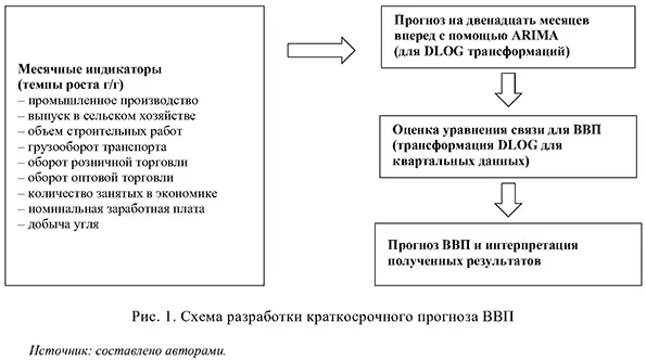 Схема разработки краткосрочного прогноза ВВП