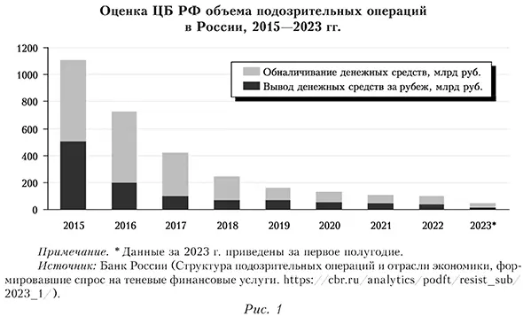 Оценка ЦБ РФ объема подозрительных операций в России, 2015—2023 гг.