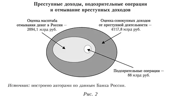 Преступные доходы, подозрительные операции и отмывание преступных доходов