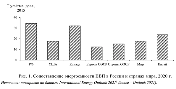  Сопоставление энергоемкости ВВП в России и странах мира, 2020 г.