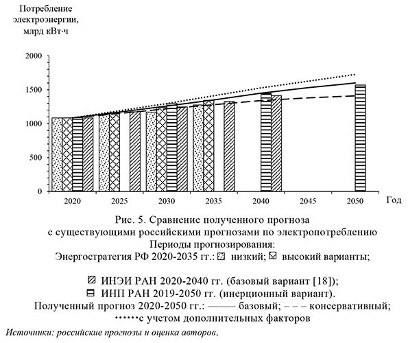 Сравнение полученного прогноза с существующими российскими прогнозами по электропотреблению
