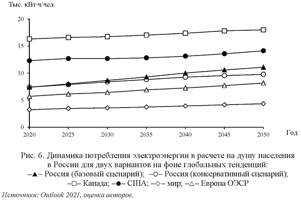 Динамика потребления электроэнергии в расчете на душу населения в России для двух вариантов на фоне глобальных тенденций