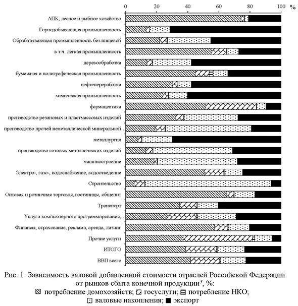 Зависимость валовой добавленной стоимости отраслей Российской Федерации от рынков сбыта конечной продукции, %