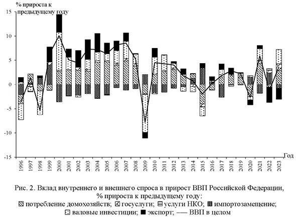 Вклад внутреннего и внешнего спроса в прирост ВВП Российской Федерации, % прироста к предыдущему году