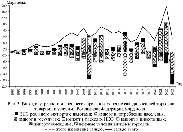 Вклад внутреннего и внешнего спроса в изменение сальдо внешней торговли товарами и услугами Российской Федерации, млрд долл.