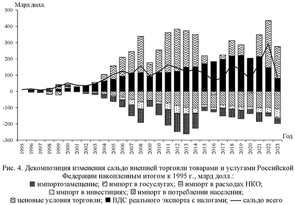 Декомпозиция изменения сальдо внешней торговли товарами и услугами Российской Федерации накопленным итогом к 1995 г., млрд долл.