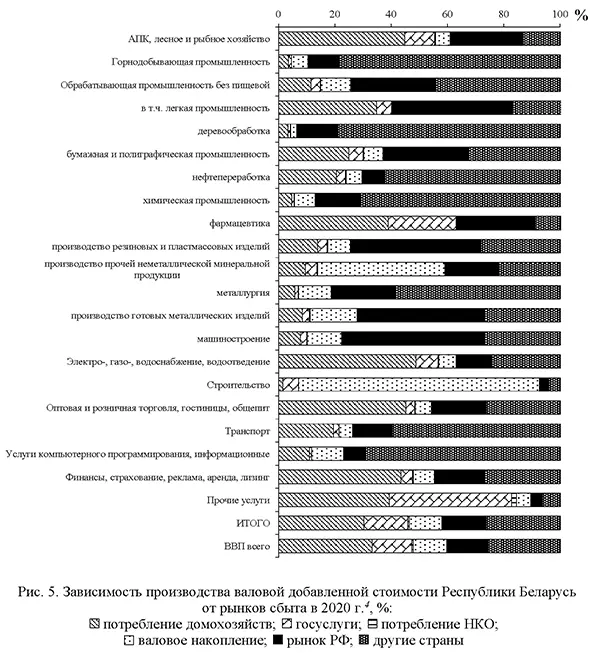 Зависимость производства валовой добавленной стоимости Республики Беларусь от рынков сбыта в 2020 г.