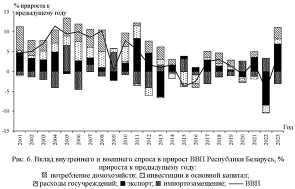 Вклад внутреннего и внешнего спроса в прирост ВВП Республики Беларусь, % прироста к предыдущему году