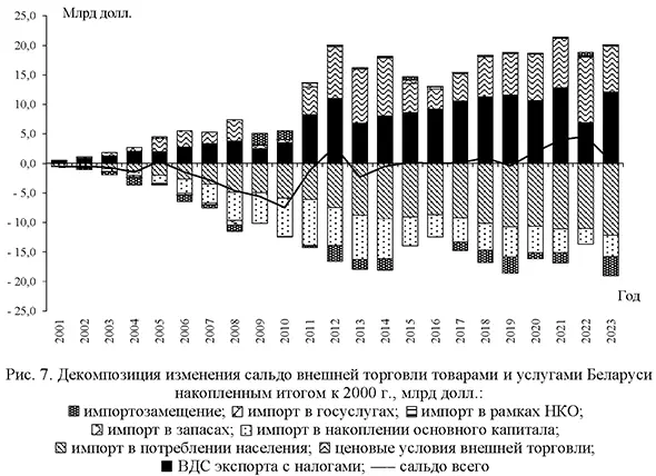 Декомпозиция изменения сальдо внешней торговли товарами и услугами Беларуси накопленным итогом к 2000 г., млрд долл.