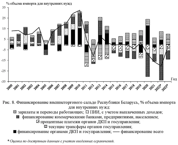 Финансирование внешнеторгового сальдо Республики Беларусь, % объема импорта для внутренних нужд