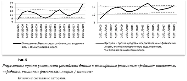 Результаты оценки уязвимости российских банков к невозвратам розничных кредитов: показатель «кредиты, выданные физическим лицам / активы»