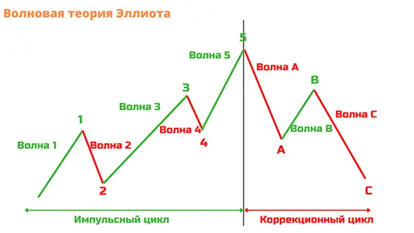 Основные принципы волнового анализа