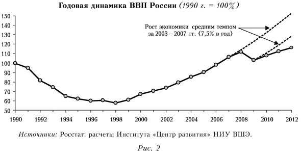График годовой динамики ВВП России